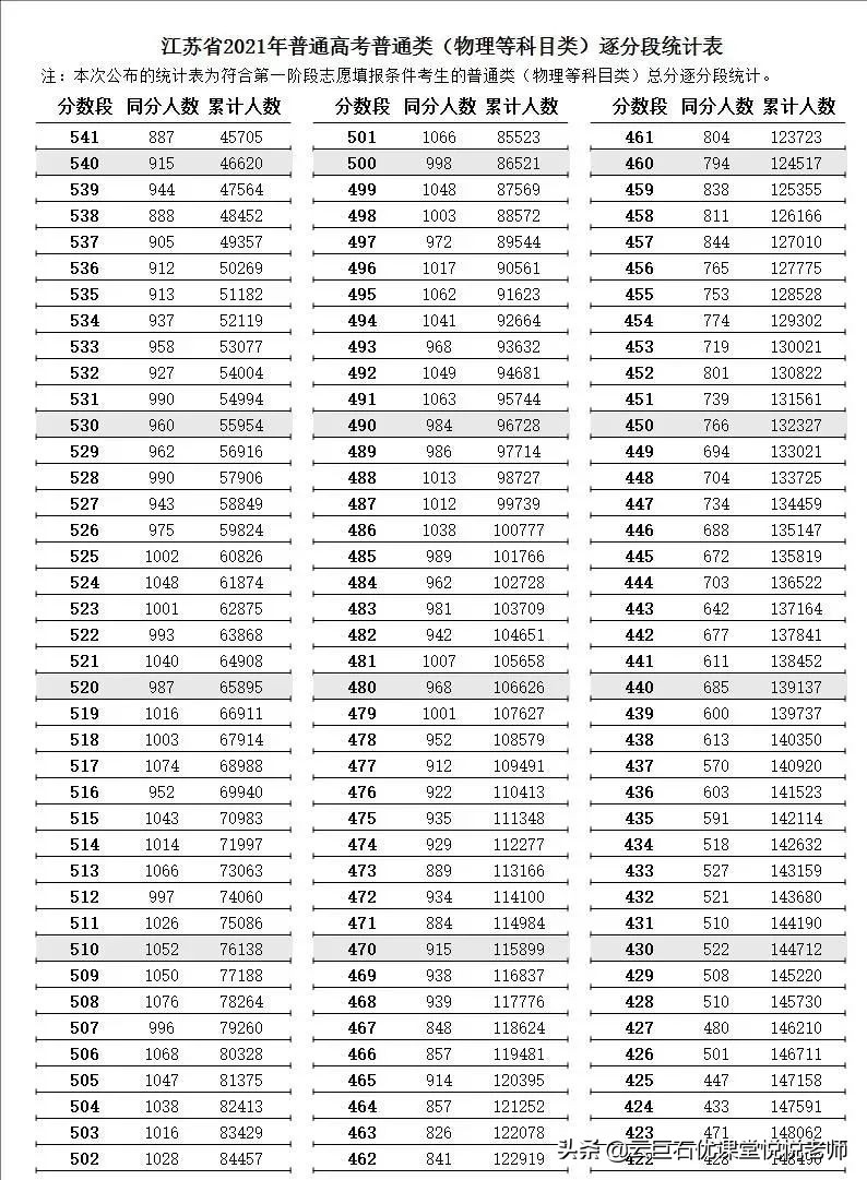2021年江苏高考逐分段统计表发布
