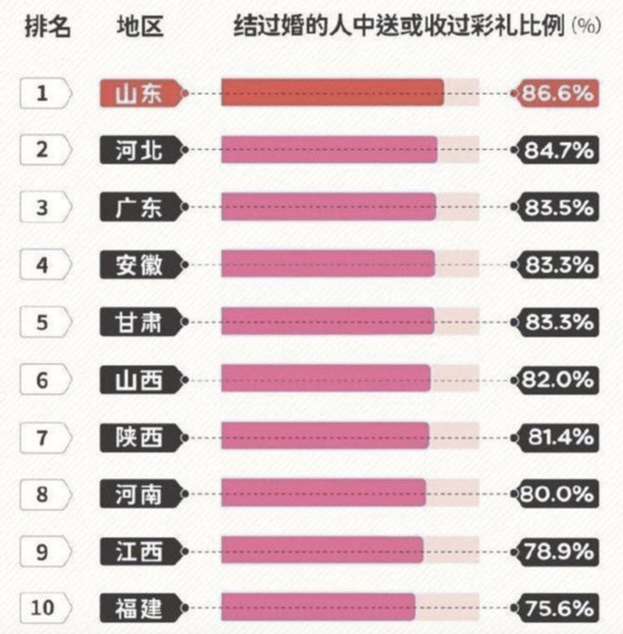 全国彩礼城市排名出炉：第一名和最后一名，相差了18倍