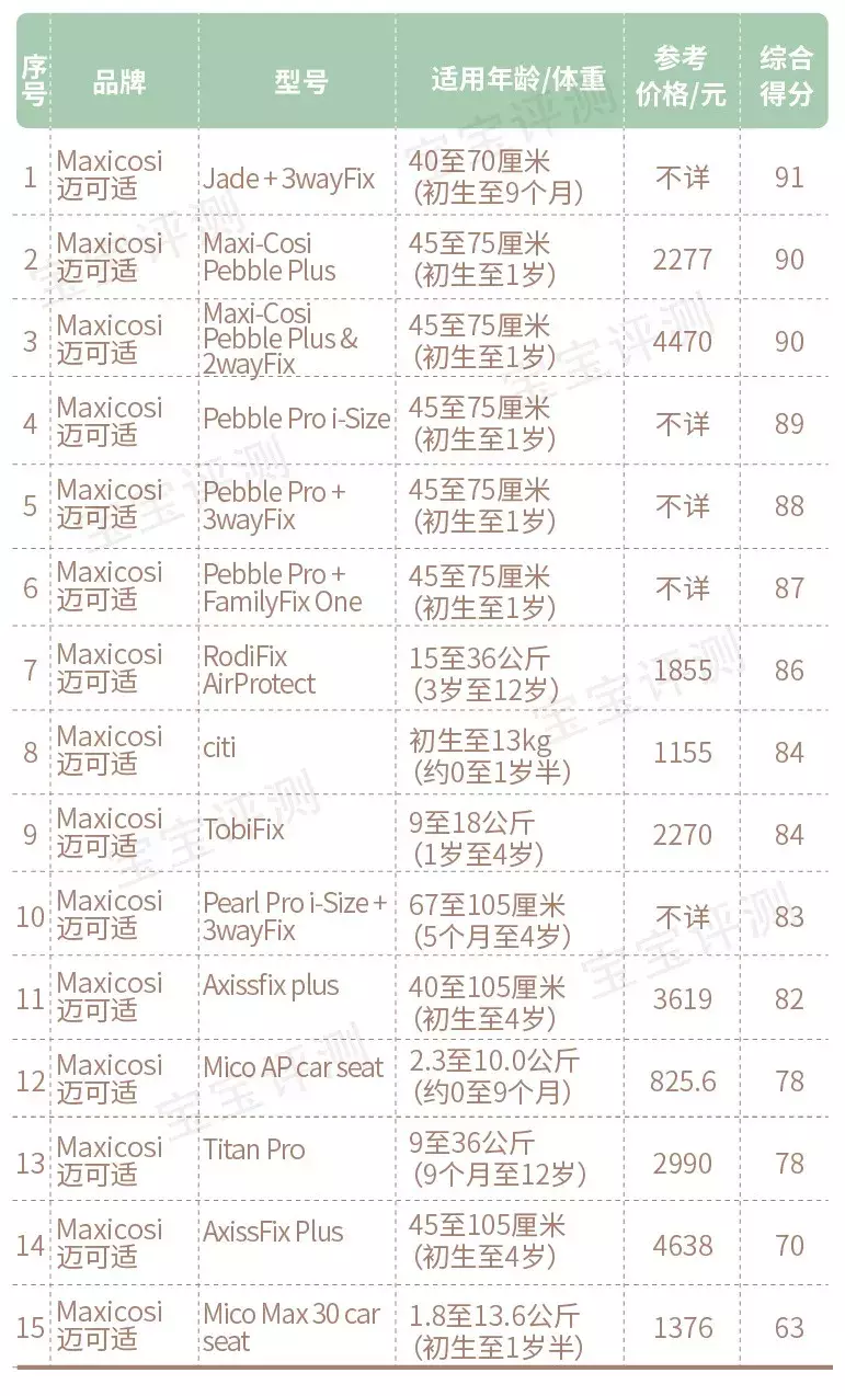 158款儿童安全座椅测评:57款推荐,16款不推荐