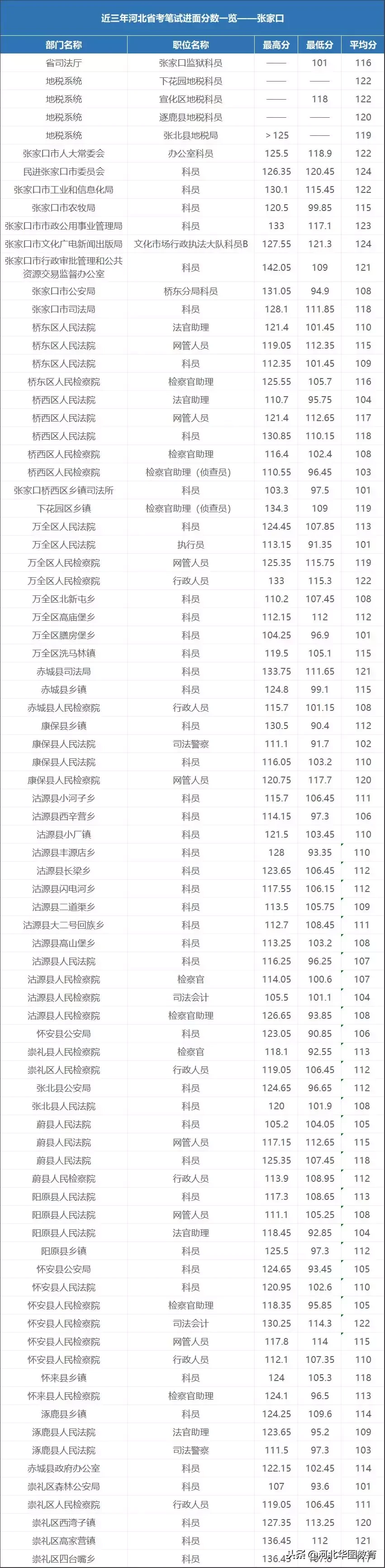 张家口公务员招聘2016（河北公务员多少分能进面）