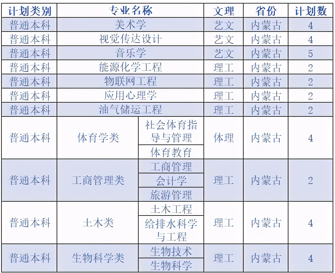 延安大学2020在各省市录取分数线+各专业招生计划数汇总！含艺术