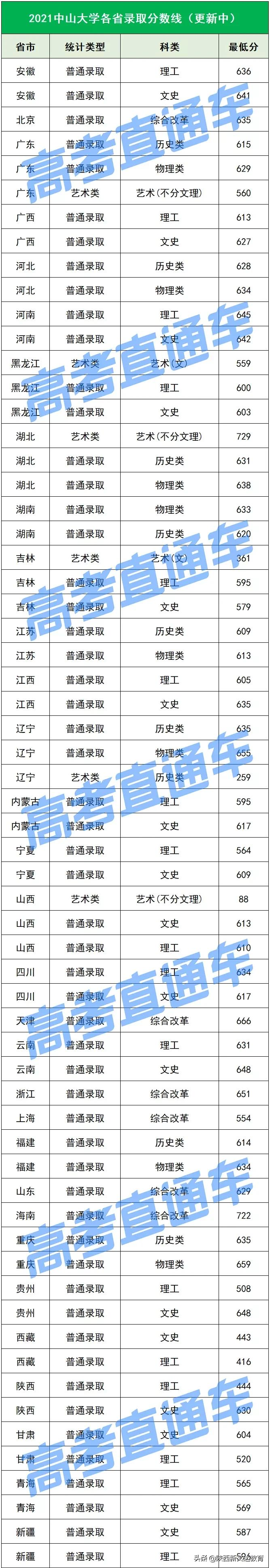 全国53所重点大学各省投档线汇总，哪个省的考生大学难考？