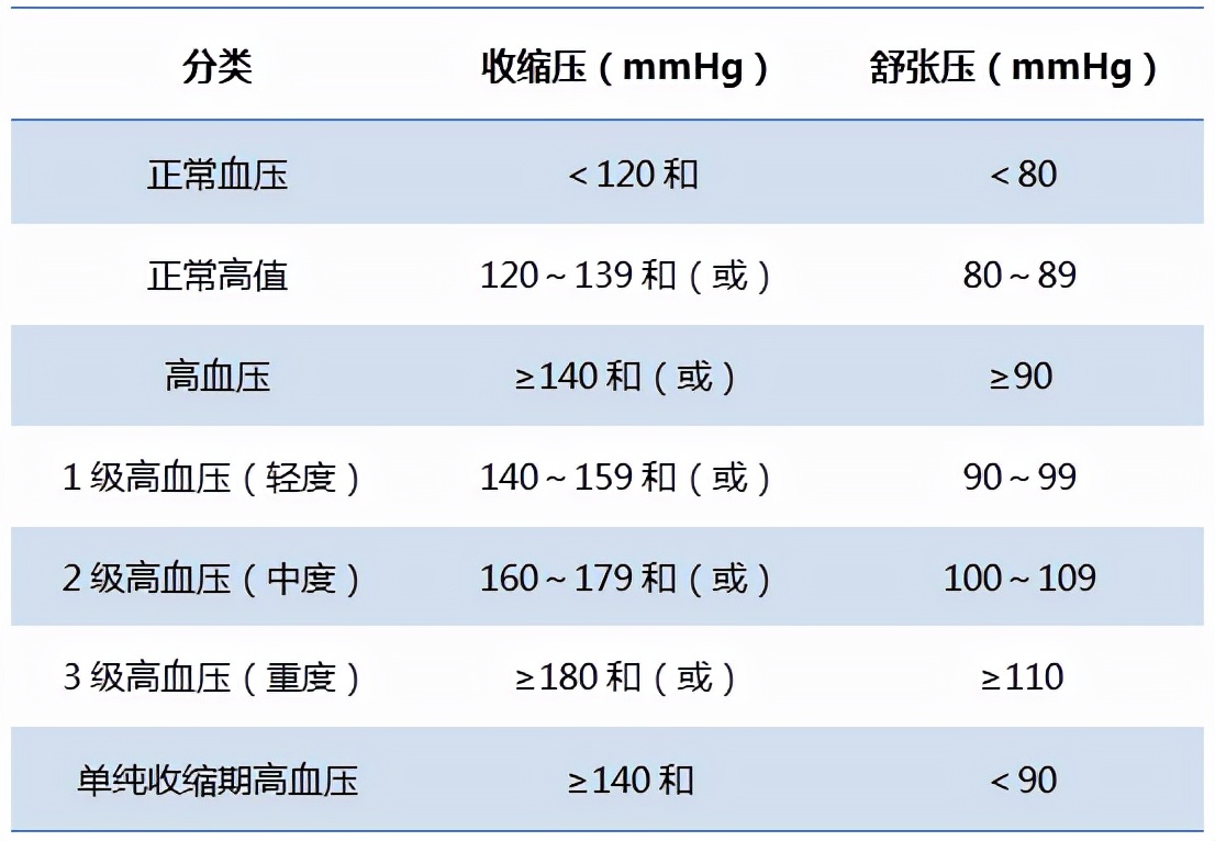 一文教你看懂血壓值!在家輕鬆測血壓