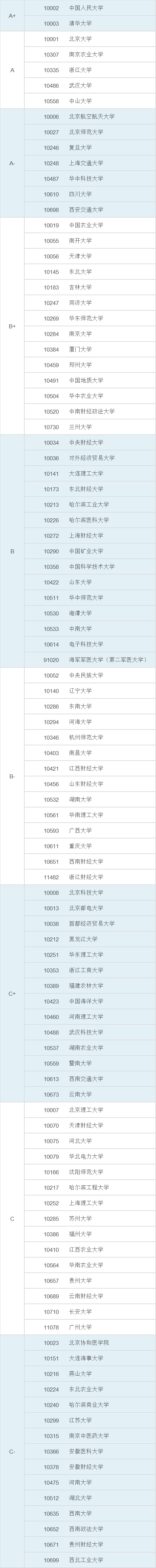 全国硕士研究生管理学院校排名