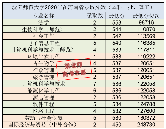 沈阳师范大学2020年在河南省录取分数及2021年报考建议