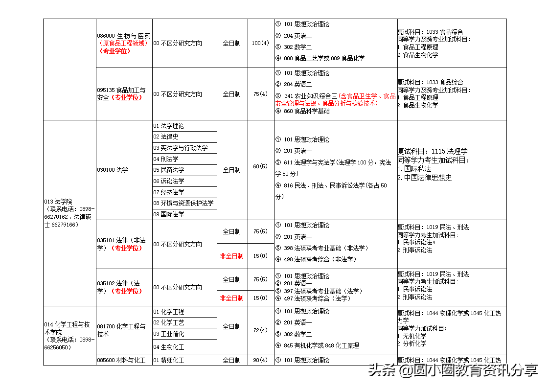 海南大学研究生处（海南大学2021年硕士研究生专业目录一览表）