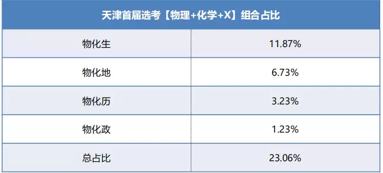 2020年天津新高考官方数据剖析！除了物理，这一科目竞争最激烈