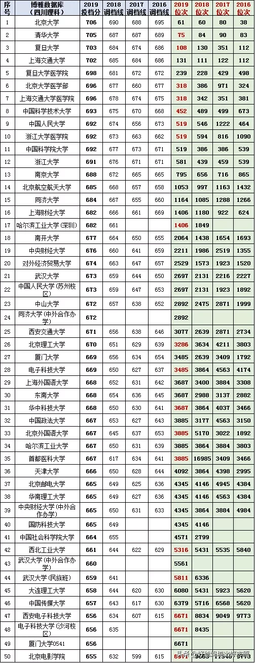 高考填志愿参考：四川省2016-2019一本高校投档线及对应位次理科