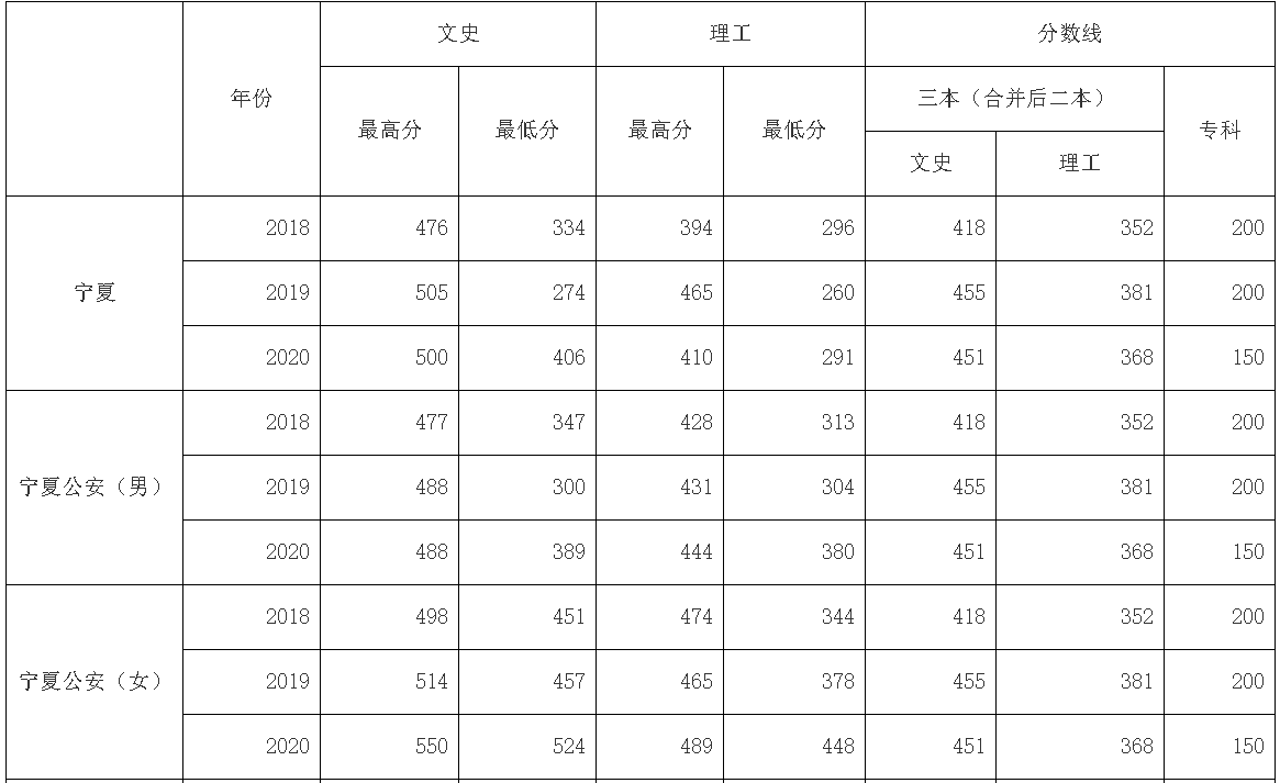 为什么很多家长宁可放弃重点本科，也要选择专科公安类院校？