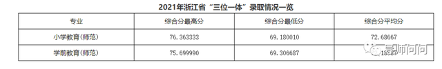 11所院校2021年在浙江三位一体类招生录取分数及人数汇总