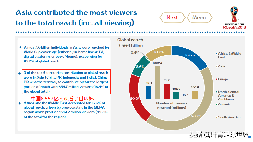 世界杯收视数据(全球第1毫无悬念！中国6.6亿人观看世界杯，网络播放量134亿)