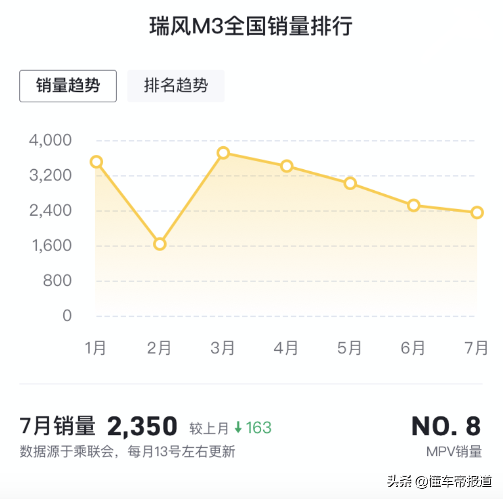新车|搭载智能网联的MPV还不到10万，2022款瑞风M3将亮相天津车展
