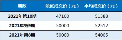 粤B中签率0.2%！平均成交价降了！想上深圳牌，这些一定要了解