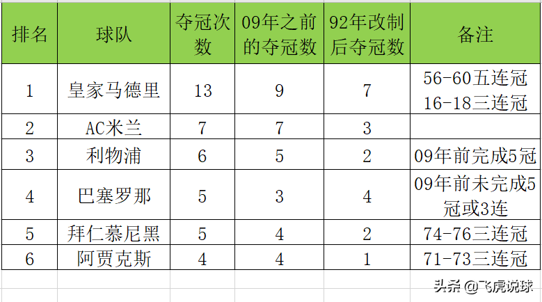 欧冠多少年了(只有5支球队永久保留了欧冠奖杯，你知道是哪5支吗？)