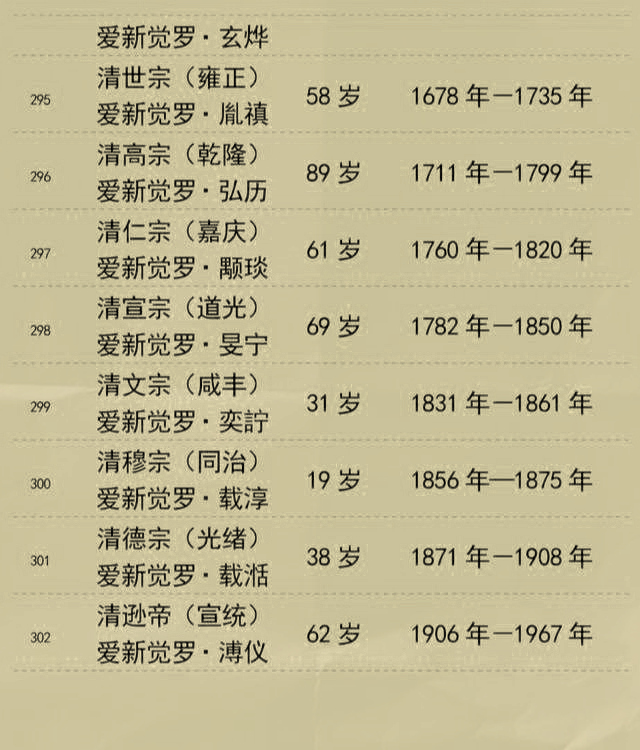 中国历朝历代皇帝寿命列表