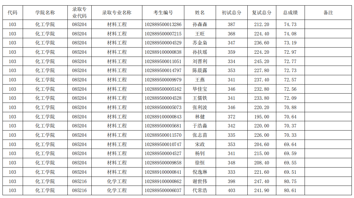 2019 年南理工化工学院拟录取名单（一志愿）