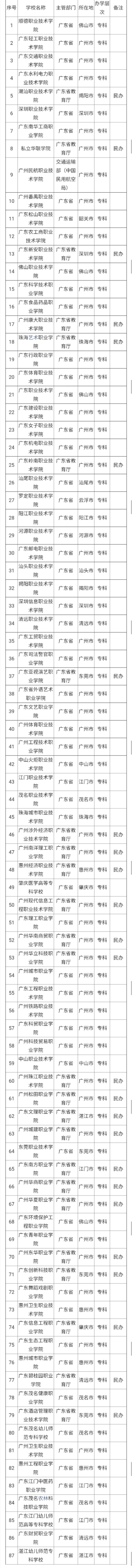 广东省和广州的本专科院校最全名单，高考志愿填报必看