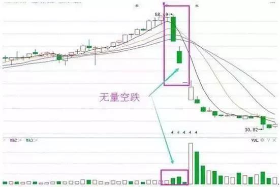 中国股市：缩量上涨还将上涨，缩量下跌还将下跌，说得太透彻了