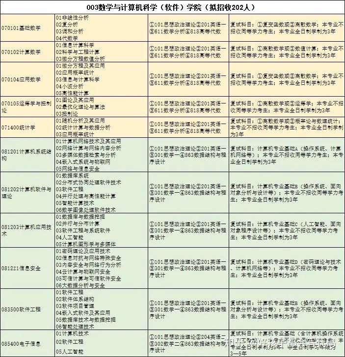 院校情报|福州大学计算机考研分析