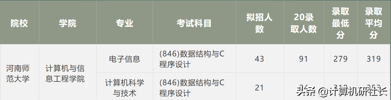 考研热门专业—计算机，河南都有哪些院校？快收藏
