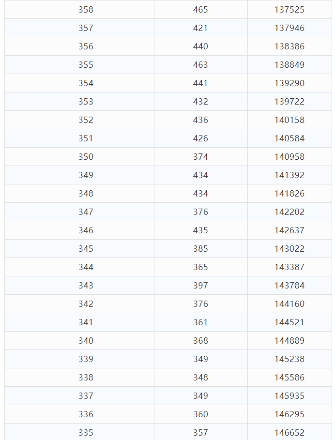 2021年云南省高考分数段已出，快来看一看和你同分的有多少人吧