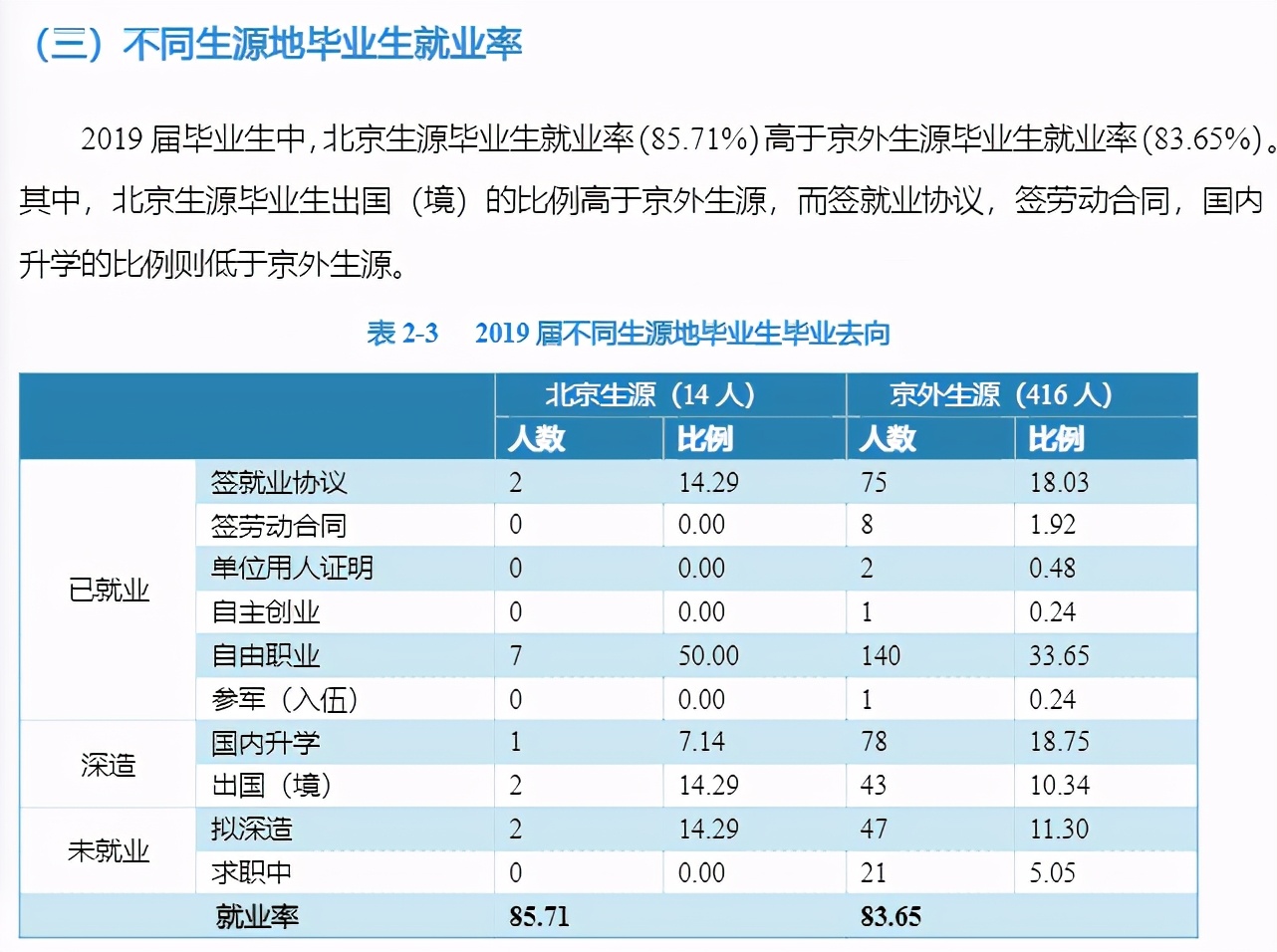 央音、国音、上音就业数据大比拼！这些专业的就业率百分之百