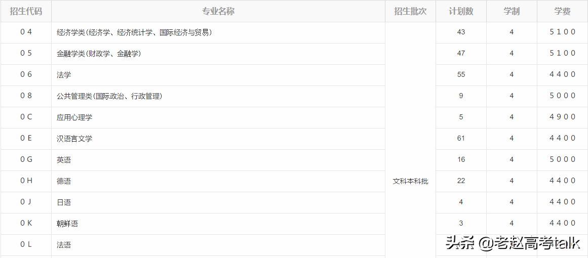 青岛大学2019年的专业分数线和招生计划数值得关注
