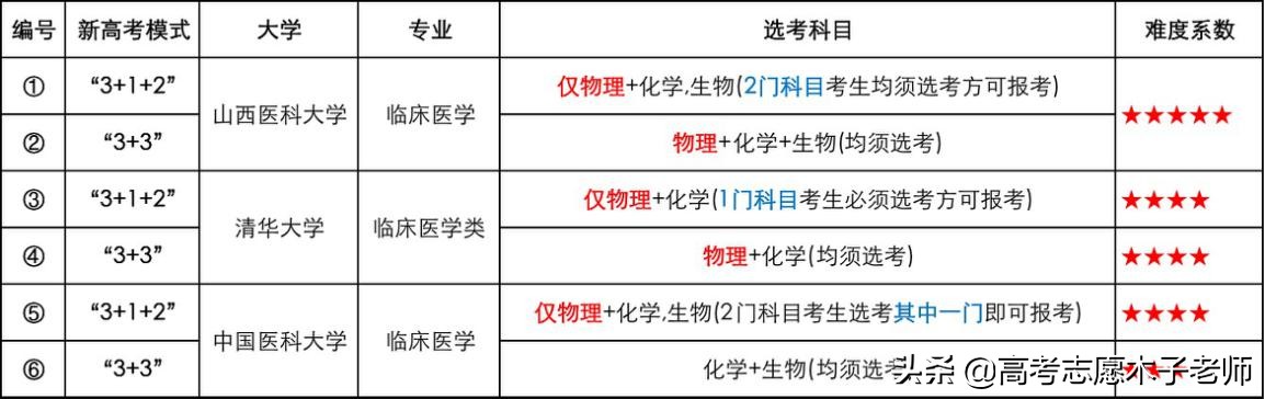 全国新高考改革过半：选科要求调整大，化学避不掉、物理要求加重