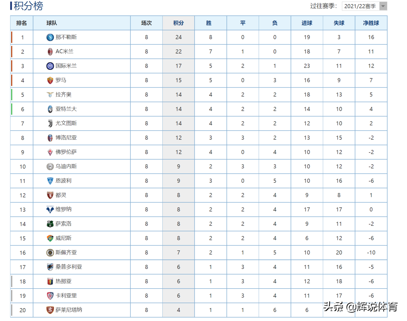 21/22意甲第21(21-22赛季意甲最新积分榜，那不勒斯8连胜领跑，尤文第7)