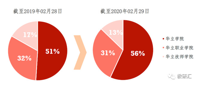 号称小而美的华立大学有多纯粹？
