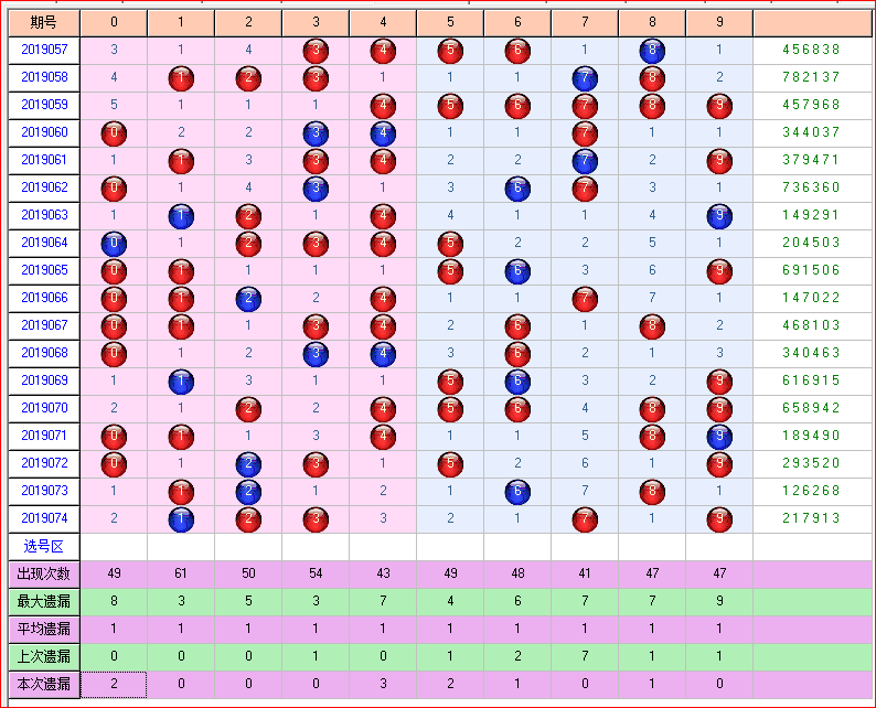 福彩双色球预测2019075期开奖走势图