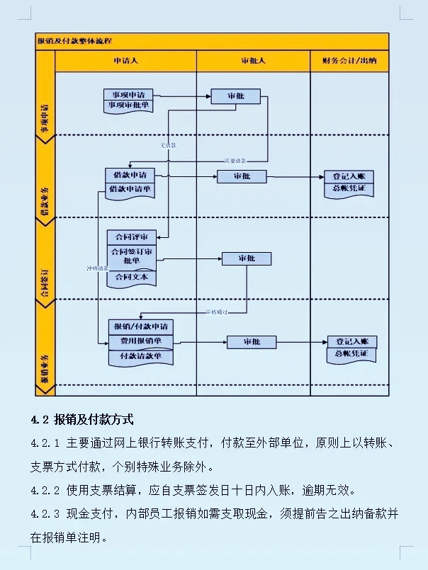 财务升职必备：财务报销管理制度模板，直接参考套用即可