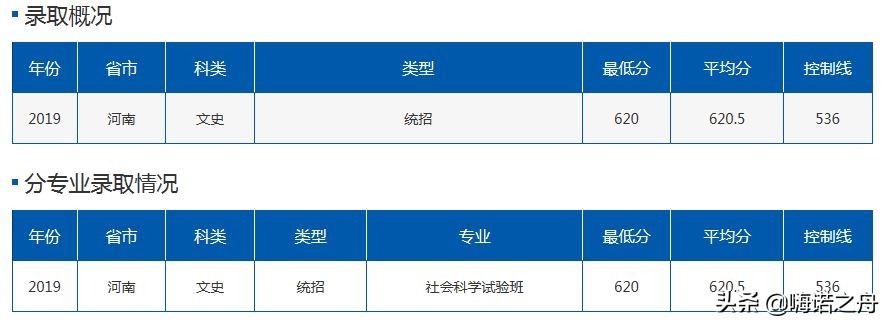 2019年北京航空航天大学在各省理工、文史录取分数线
