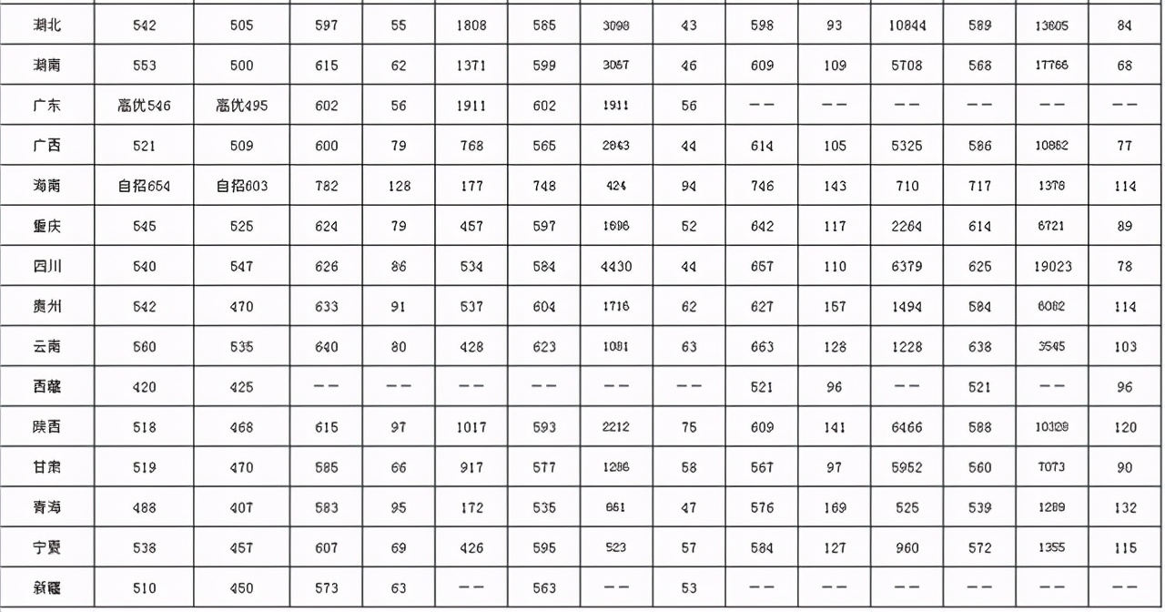 西南大学生日快乐：2018-2020年各批次在各省市录取分数线汇总