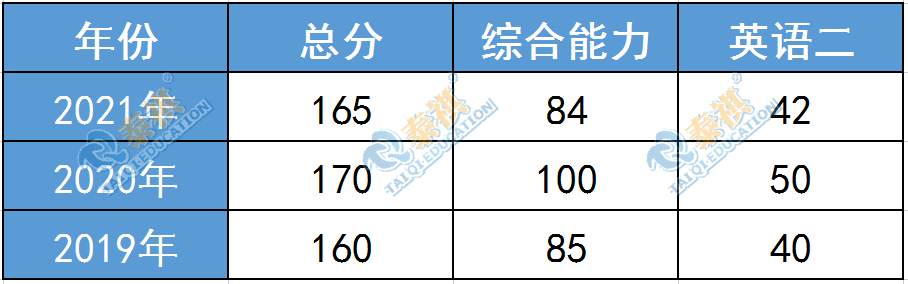 这11所985MBA院校没有提前面试！笔试考到多少分才有望上岸？