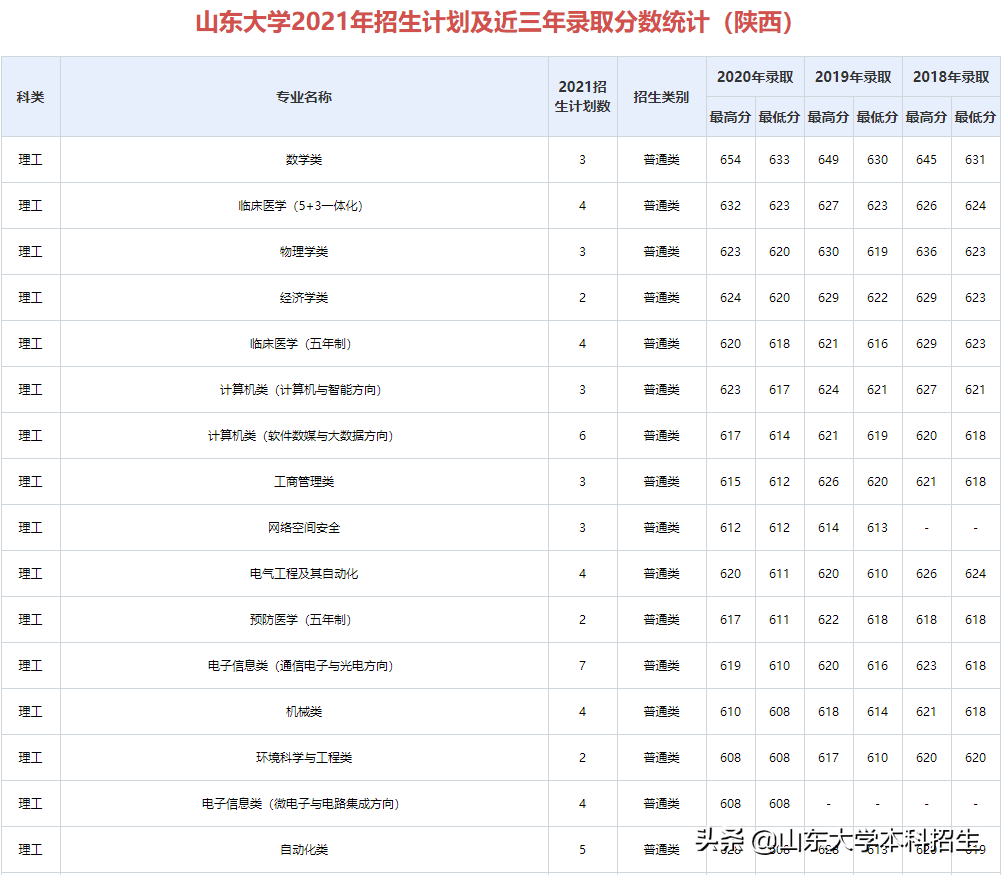 刚刚！2021山东省高考分数线公布！内附山东大学近三年录取分数！