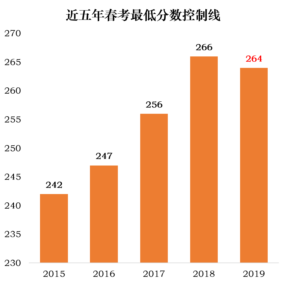 必看！上海考生走春考那些事