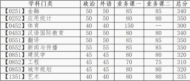 大连理工大学2019年考研复试线公布！分数线上涨是真的吗？