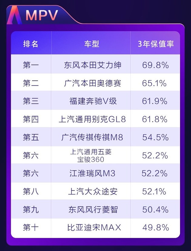 2021年MPV保值率榜发布 艾力绅成功守擂/传祺M8冲进前五