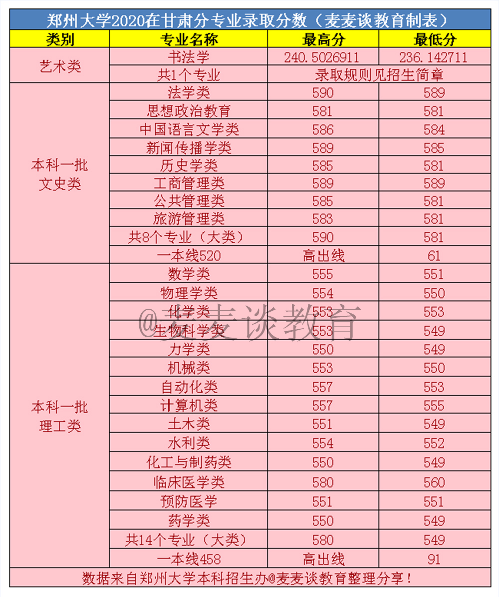 郑州大学2020年在全国31省市分专业录取分数线！含艺术类