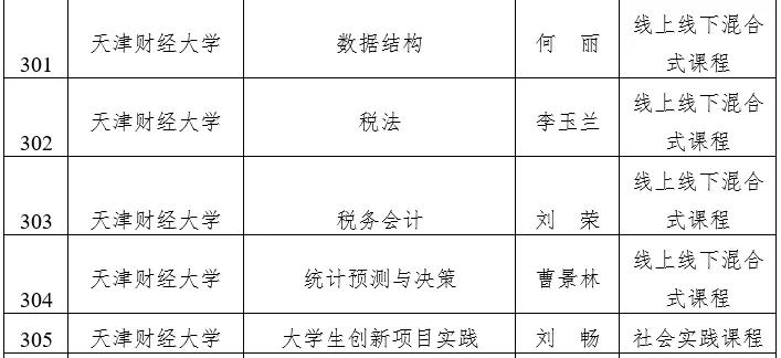 天津市级一流本科建设课程名单公示，快看看有没有你心仪的大学？