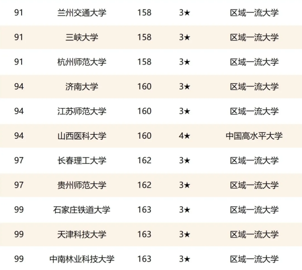 2021国内双非院校排行榜，燕山大学成潜力股，有望晋升“双一流”