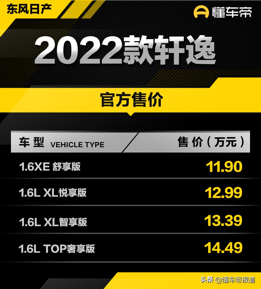 新车 </p><p>　　 售11.90-14.49万元，2022款日产轩逸上市，顶配价格上涨