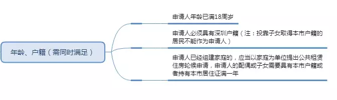 2019年深圳公租房要如何申请？具体流程看这里，这些步骤不能少！