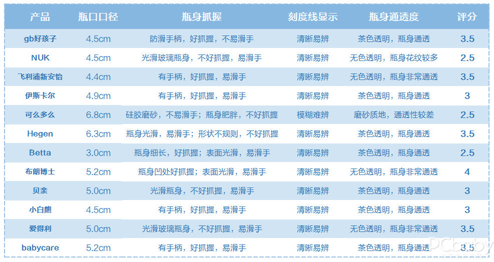 靠试用来选奶瓶？不费这钱，12款奶瓶评测教你怎么选