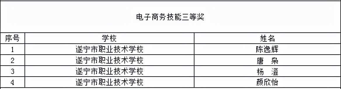 喜提大奖！川内这些职校在2021年全国职业院校技能大赛中获奖