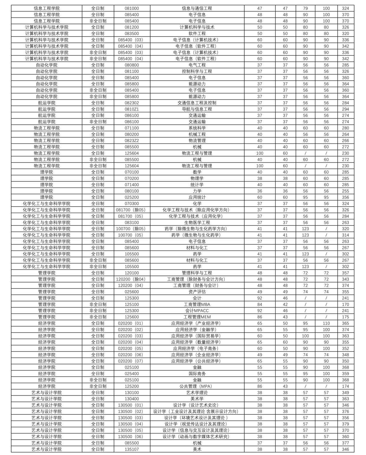 快讯：武汉理工大学2021研究生复试分数线刚刚公布…