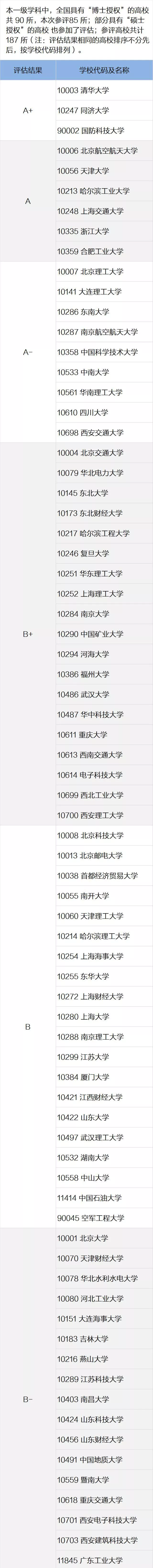 考研院校排名丨管理科学与工程专业