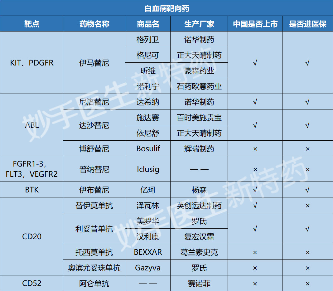 史上最全:常見白血病靶向藥總結!上市,進醫保,價格等