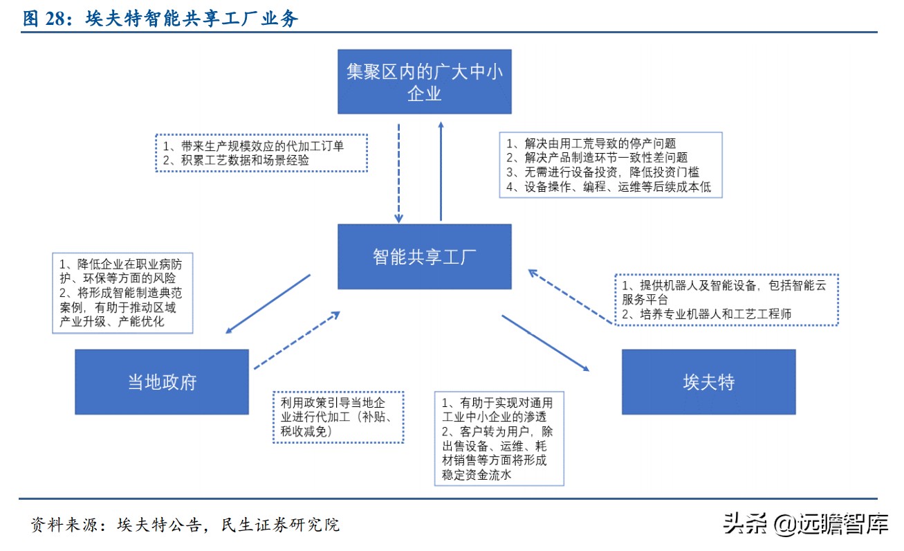 面对ABB、发那科、安川和库卡四大家族，国产工业机器人替代加速